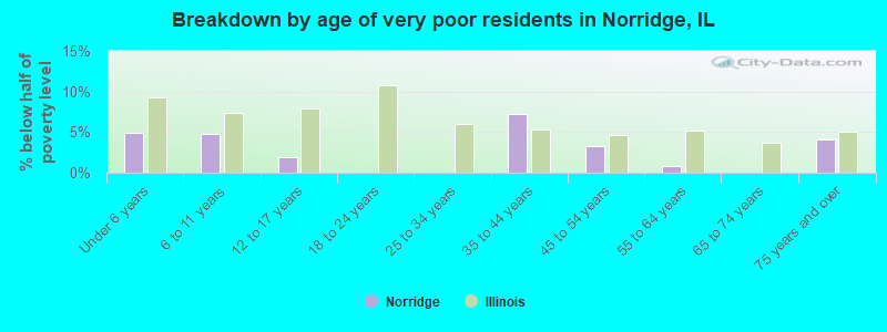 Breakdown by age of very poor residents in Norridge, IL