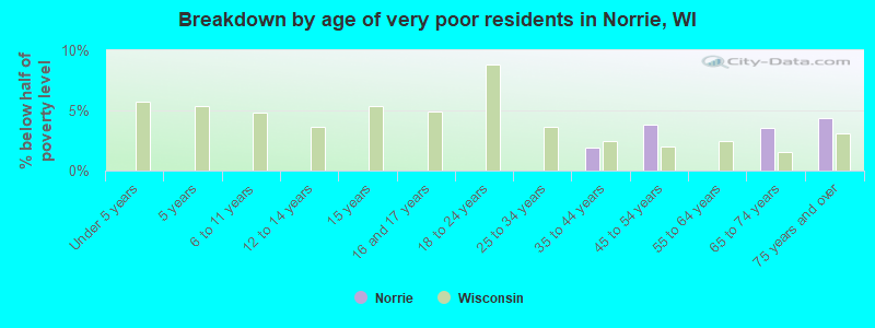 Breakdown by age of very poor residents in Norrie, WI