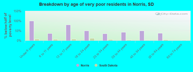 Breakdown by age of very poor residents in Norris, SD