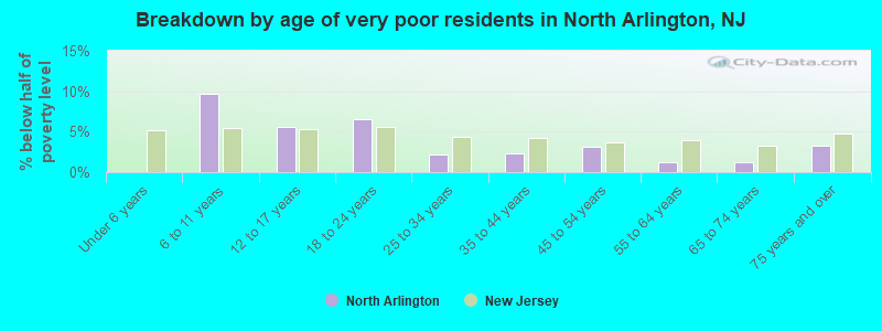 Breakdown by age of very poor residents in North Arlington, NJ