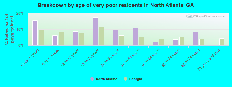 Breakdown by age of very poor residents in North Atlanta, GA
