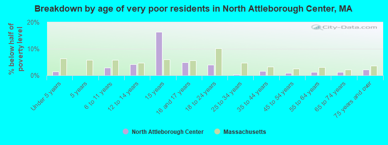 Breakdown by age of very poor residents in North Attleborough Center, MA