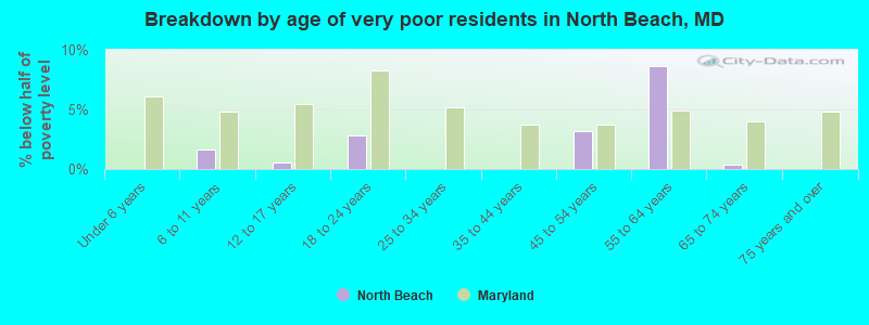Breakdown by age of very poor residents in North Beach, MD