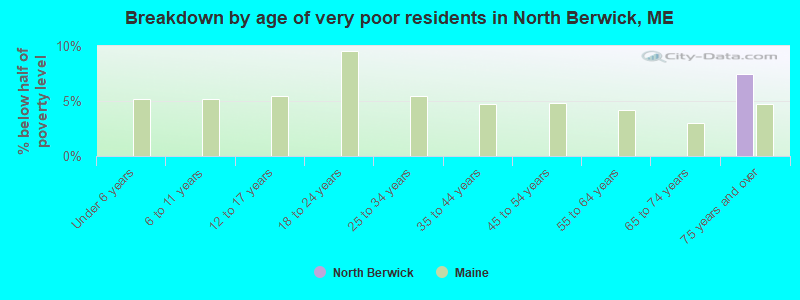 Breakdown by age of very poor residents in North Berwick, ME