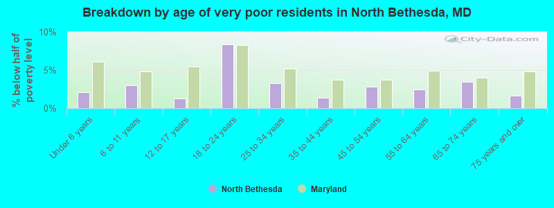 Breakdown by age of very poor residents in North Bethesda, MD