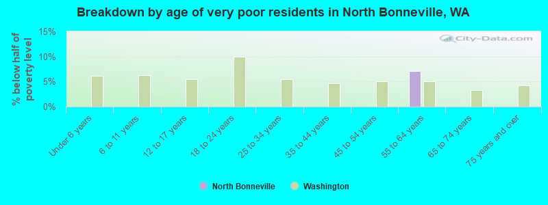 Breakdown by age of very poor residents in North Bonneville, WA