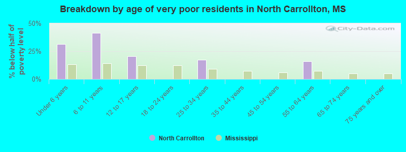Breakdown by age of very poor residents in North Carrollton, MS