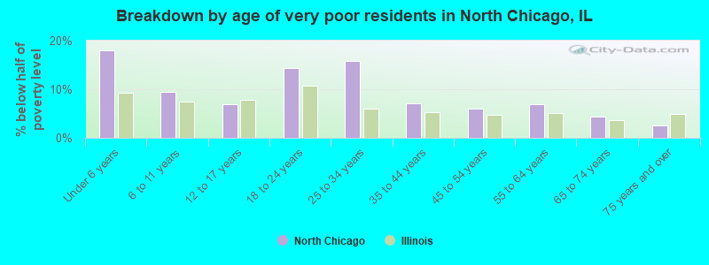 Breakdown by age of very poor residents in North Chicago, IL