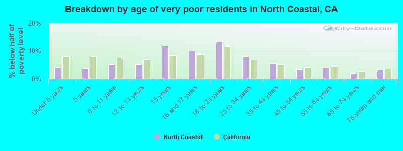 Breakdown by age of very poor residents in North Coastal, CA