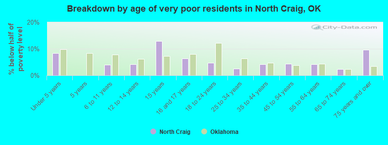 Breakdown by age of very poor residents in North Craig, OK