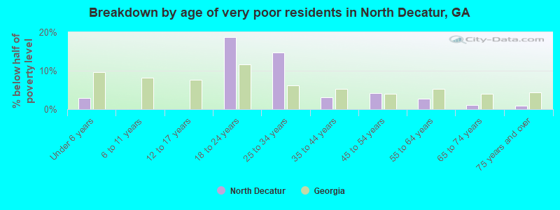 Breakdown by age of very poor residents in North Decatur, GA