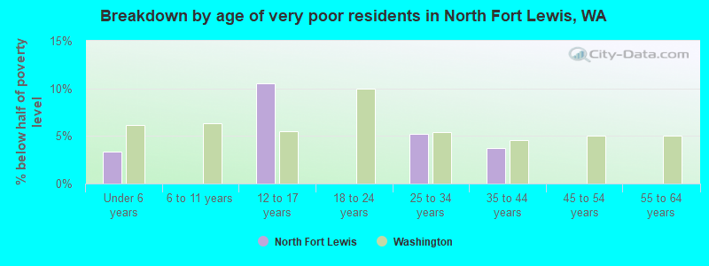 Breakdown by age of very poor residents in North Fort Lewis, WA