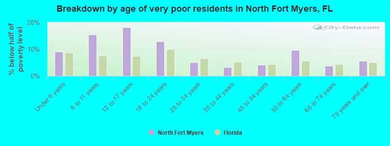 Breakdown by age of very poor residents in North Fort Myers, FL