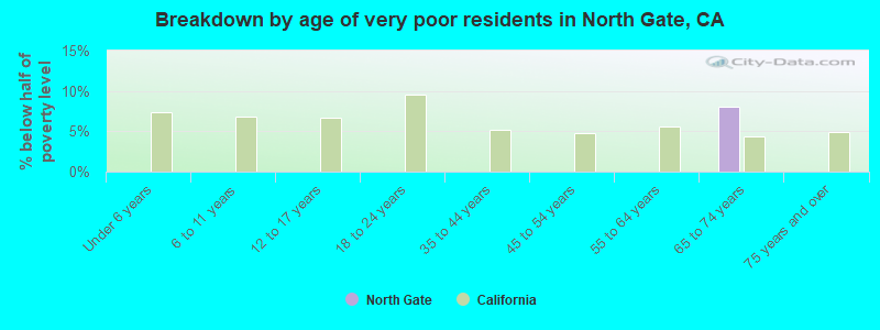 Breakdown by age of very poor residents in North Gate, CA