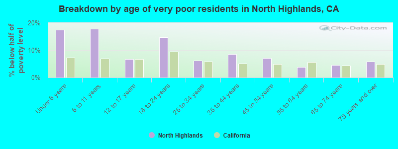 Breakdown by age of very poor residents in North Highlands, CA