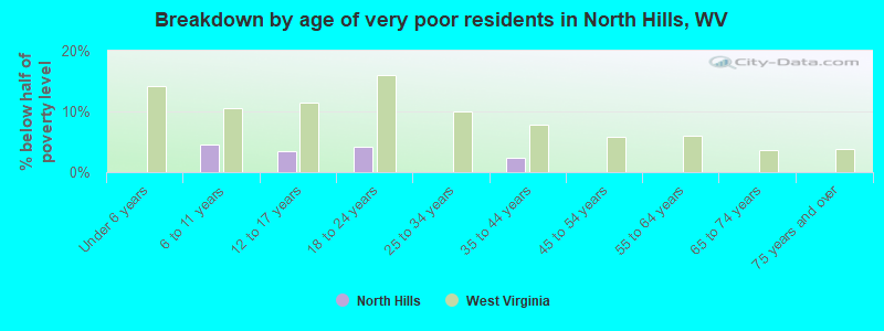 Breakdown by age of very poor residents in North Hills, WV