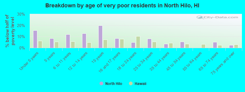Breakdown by age of very poor residents in North Hilo, HI