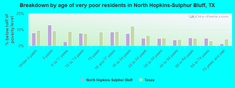 Breakdown by age of very poor residents in North Hopkins-Sulphur Bluff, TX