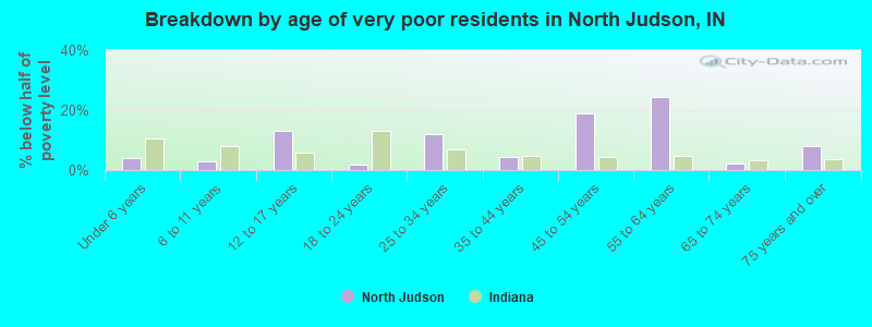 Breakdown by age of very poor residents in North Judson, IN
