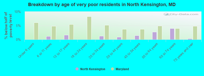 Breakdown by age of very poor residents in North Kensington, MD