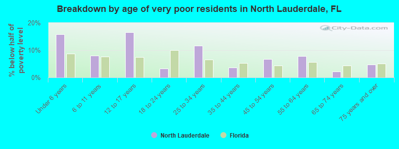Breakdown by age of very poor residents in North Lauderdale, FL