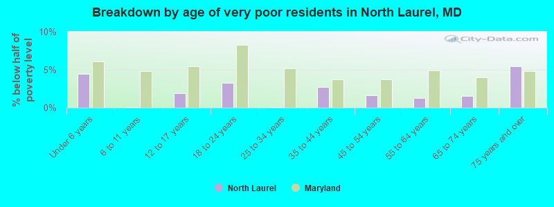 Breakdown by age of very poor residents in North Laurel, MD