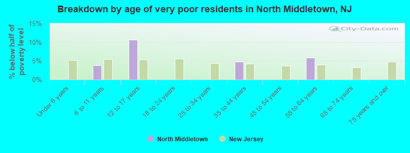 Breakdown by age of very poor residents in North Middletown, NJ