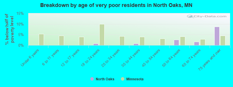 Breakdown by age of very poor residents in North Oaks, MN