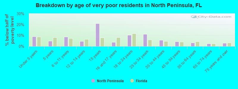 Breakdown by age of very poor residents in North Peninsula, FL