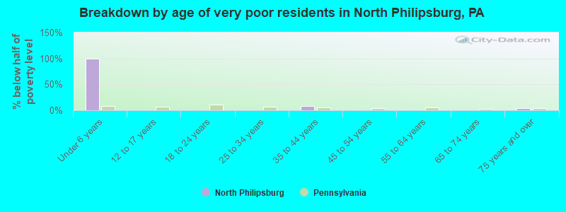 Breakdown by age of very poor residents in North Philipsburg, PA