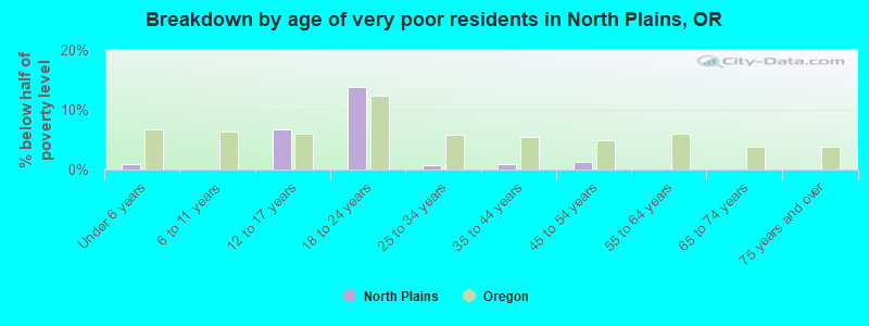 Breakdown by age of very poor residents in North Plains, OR