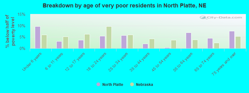Breakdown by age of very poor residents in North Platte, NE