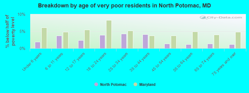 Breakdown by age of very poor residents in North Potomac, MD