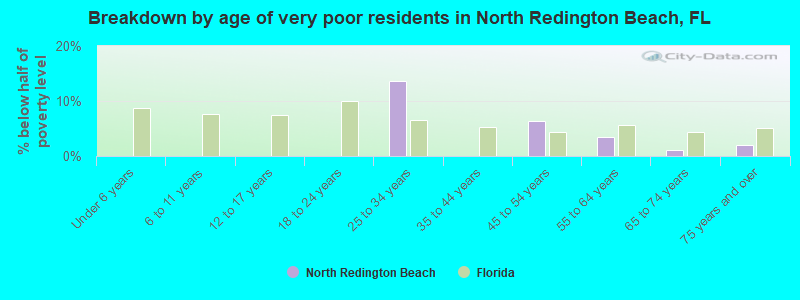 Breakdown by age of very poor residents in North Redington Beach, FL