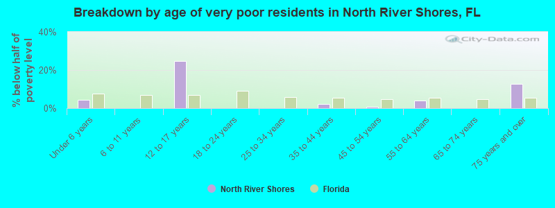 Breakdown by age of very poor residents in North River Shores, FL