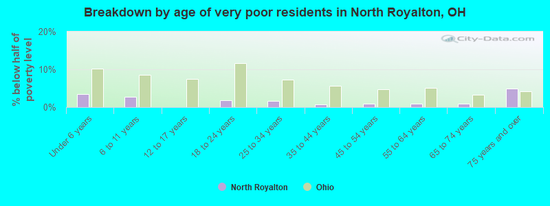 Breakdown by age of very poor residents in North Royalton, OH