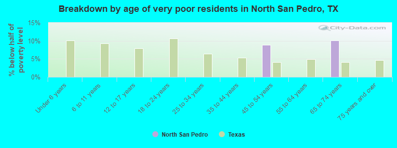 Breakdown by age of very poor residents in North San Pedro, TX