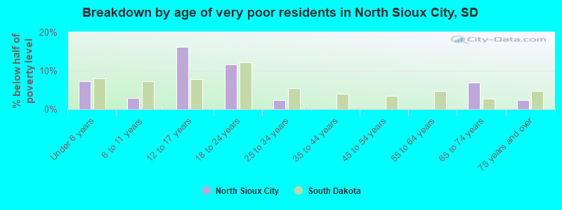 Breakdown by age of very poor residents in North Sioux City, SD