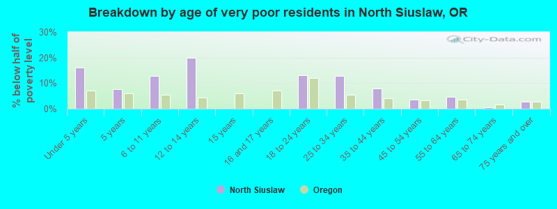 Breakdown by age of very poor residents in North Siuslaw, OR