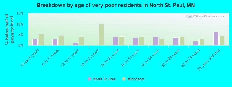 Breakdown by age of very poor residents in North St. Paul, MN