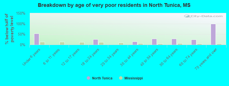 Breakdown by age of very poor residents in North Tunica, MS
