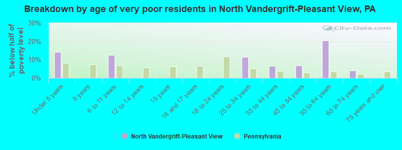 Breakdown by age of very poor residents in North Vandergrift-Pleasant View, PA