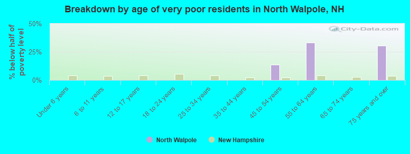 Breakdown by age of very poor residents in North Walpole, NH