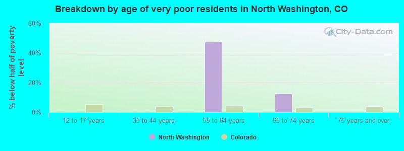Breakdown by age of very poor residents in North Washington, CO