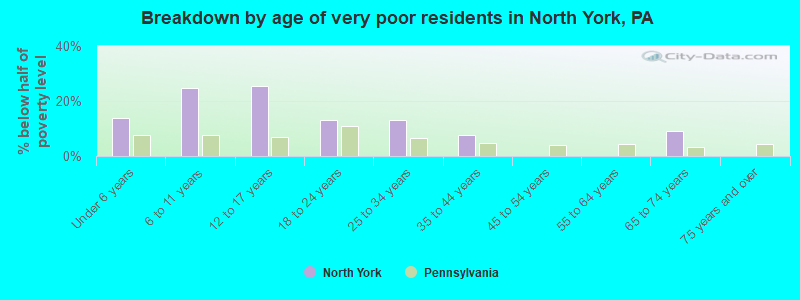 Breakdown by age of very poor residents in North York, PA