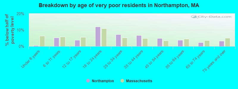 Breakdown by age of very poor residents in Northampton, MA