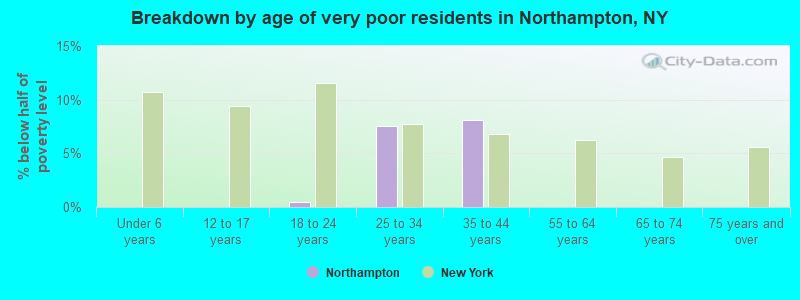 Breakdown by age of very poor residents in Northampton, NY