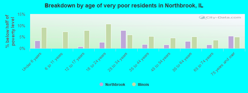 Breakdown by age of very poor residents in Northbrook, IL