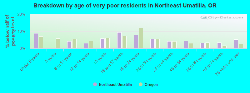 Breakdown by age of very poor residents in Northeast Umatilla, OR
