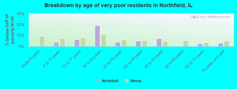 Breakdown by age of very poor residents in Northfield, IL